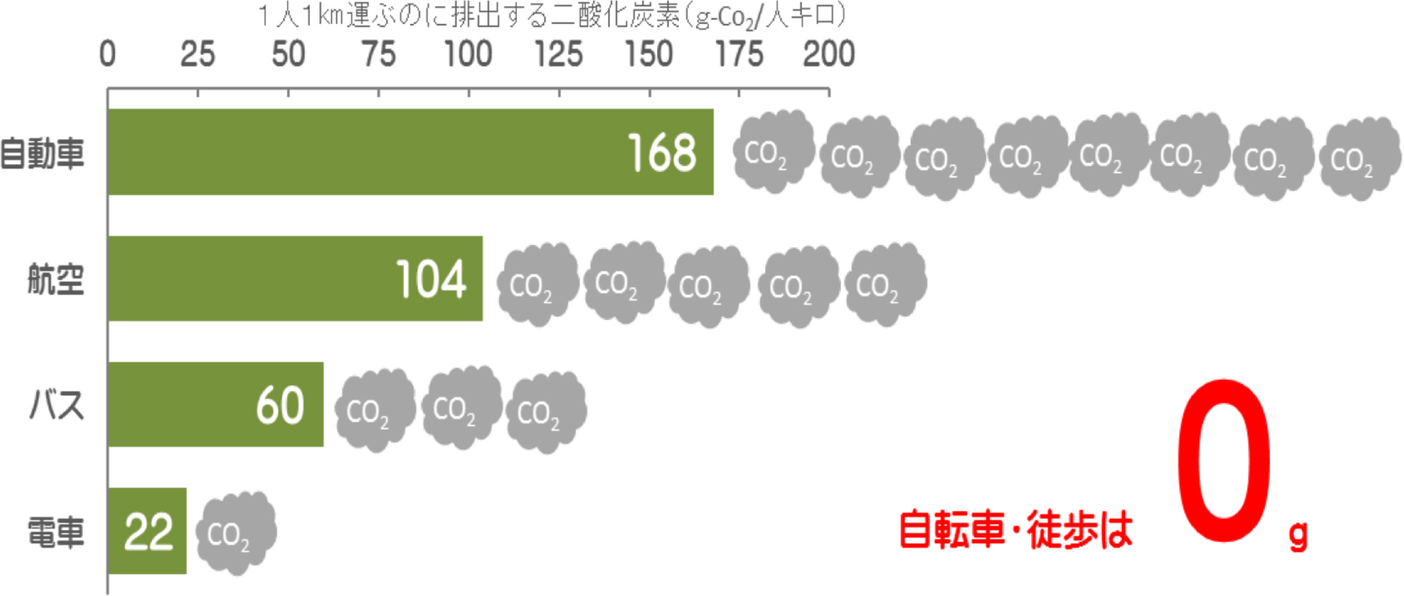 旅客輸送機関別の二酸化炭素排出原単位（2012年度）